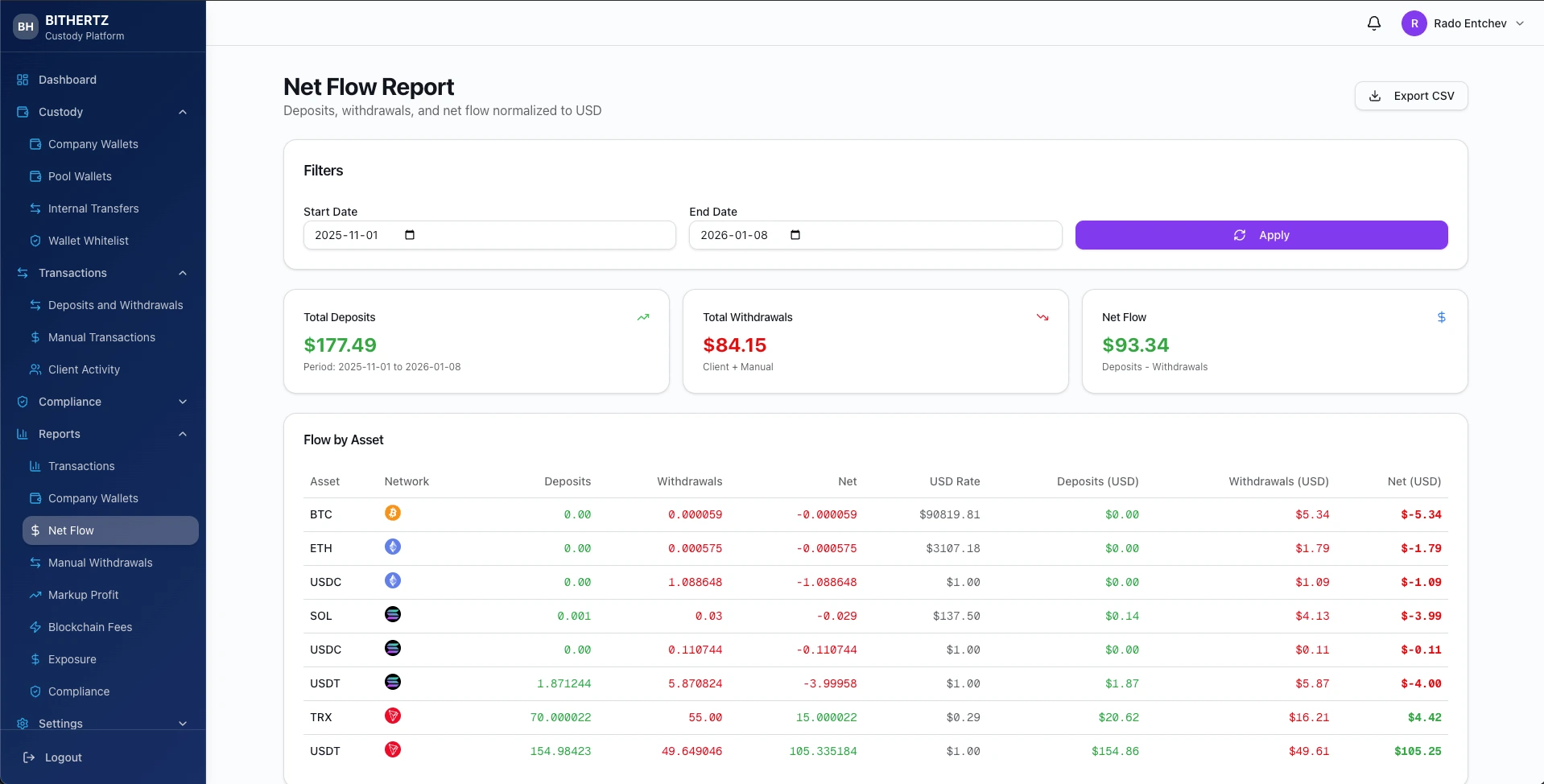 DigiServe Custody, a secure digital asset custody platform. Custom MVP software developed by RapidMVP.